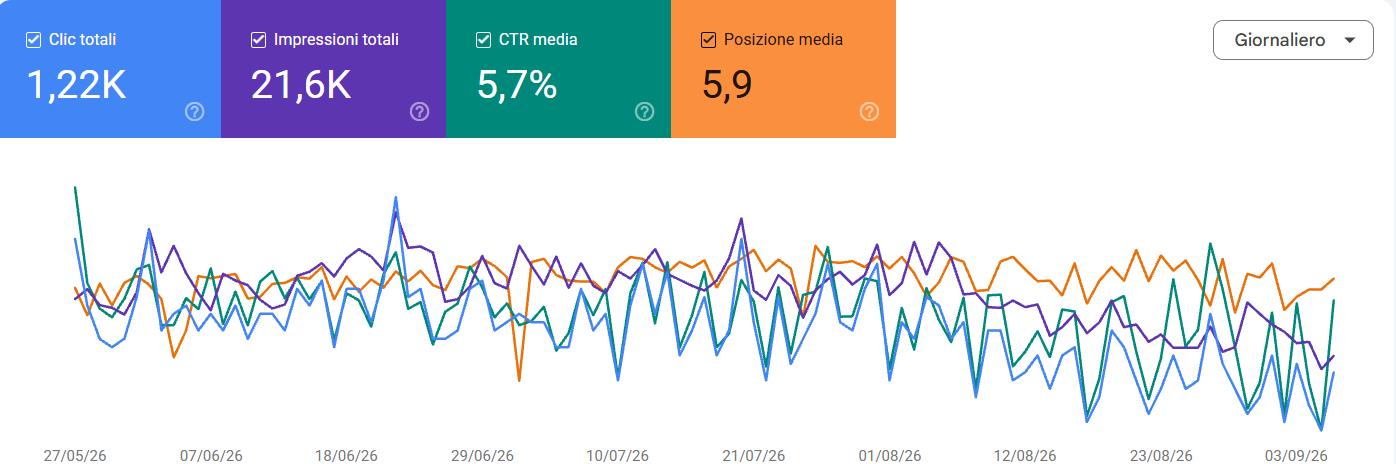 Google Search Console anonimizzata, progetto C, periodo 6 mesi